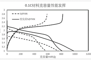 锂硫电池硫化聚合物复合材料及其制备方法和应用