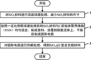 SiOx基锂离子电池复合负极材料的制备方法