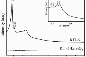 以KIT-6为硅源制备正硅酸锂材料的方法及其改性、应用