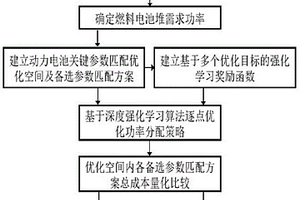 燃料电池锂电池混合动力系统参数匹配方法