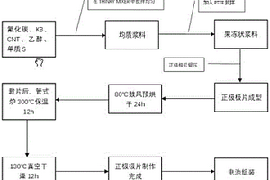 用于锂金属电池正极新型离子通道的构造方法