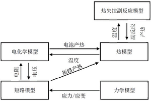 锂离子电池电化学-热-力-短路-热失控耦合模型