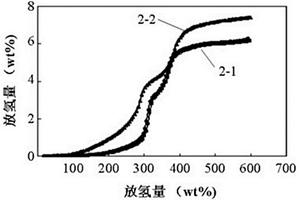 降低锂硼氢四吸放氢温度的可逆储氢材料及制备方法