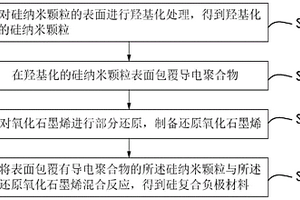 硅复合负极材料、制备方法及锂离子电池