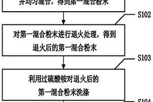 Ti<Sub>2</Sub>N MXene纳米材料制备方法及应用在锂离子电池负极中的方法