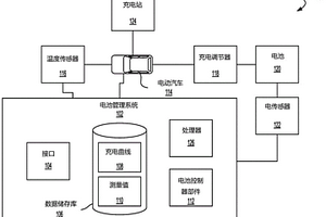 电动汽车锂电池的充电系统和方法