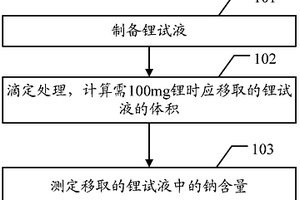 钠含量的测定方法