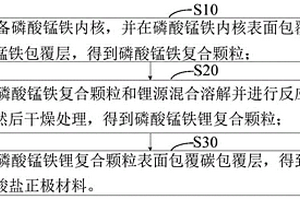 多元磷酸盐正极材料及其制备方法和二次电池