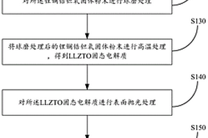 忆阻器的制备方法、忆阻器及存储器件