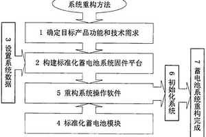 系统可重构的标准化蓄电池系统