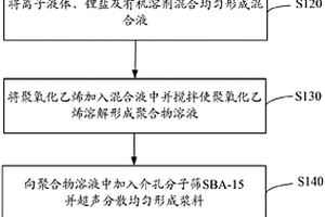 凝胶聚合物电解质及其制备方法