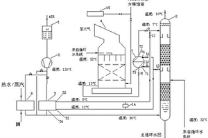 空分余热与物料综合利用系统