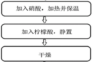 复合材料制备方法、电池正极、电池及其制备方法