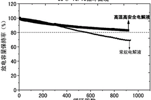 高温高安全非水电解液