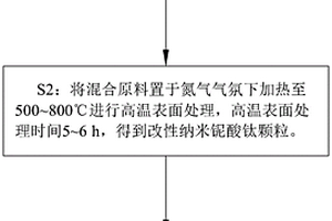 氮化钛包覆的铌酸钛材料及其制备方法和负极、电池