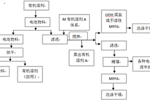 废旧电池电解液回收利用方法