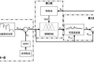 分层的多电飞机混合动力系统模型及能量管理方法