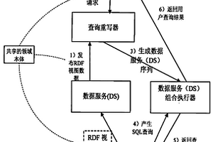 基于语义查询重写的柔性数据服务组合的方法