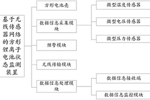 基于无线传感器网络的方形锂离子电池状态监测装置