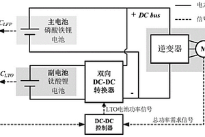 车载双电池复合储能系统及其参数优化设计方法