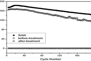 高镍三元正极材料存放后电化学性能的恢复方法
