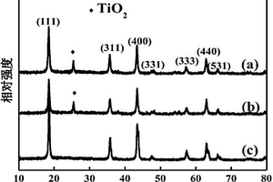 制备Ti3+自掺杂的Li4Ti5O12-TiO2材料的方法