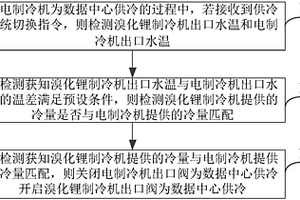 数据中心协同供冷方法和装置