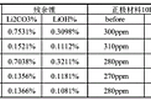 高镍正极材料的制备方法