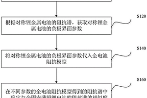 测量电池正极材料扩散系数的方法、装置、设备和介质