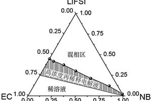 高浓度再稀释电解液及其制备方法