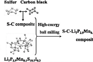 高离子电导率硫化物固态电解质材料及其制备方法和应用