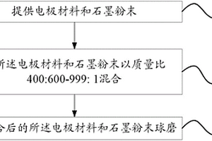 石墨烯复合材料及其制备方法