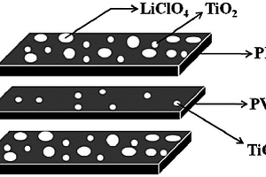 三层结构的全固态聚合物电解质膜的制备方法