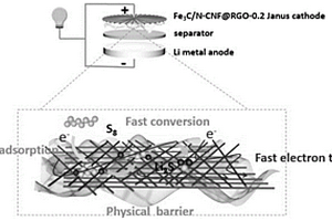 新型Fe<Sub>3</Sub>C/N-CNF@RGO集成电极的制备方法