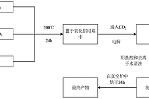 熔盐电解制备硅碳复合材料的方法