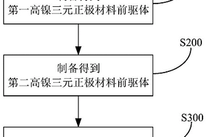 高镍三元正极材料及其制备方法