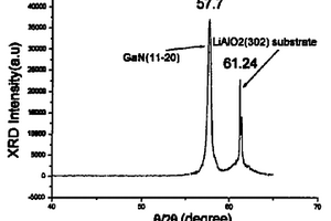 a面和m面GaN薄膜材料的控制生长方法