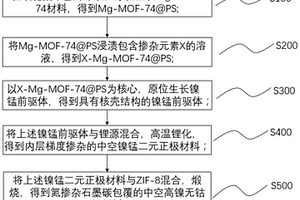 高镍无钴正极材料及其制备方法