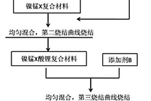 无钴单晶正极材料及其制备方法