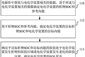 电化学装置管理方法、电子设备及电池系统