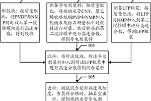 碳纳米管导电剂分散方法及电池制备方法