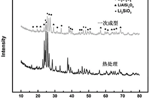 Li-Al-Si系多孔微晶玻璃的制备方法