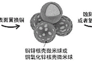 多孔铜微米空心球集流体的生产方法