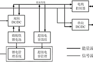 纯电动汽车双源能量系统及供电控制方法、快充方法和慢充方法