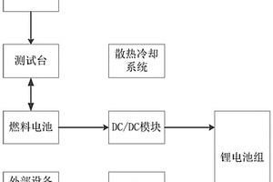 新型的燃料电池测试系统