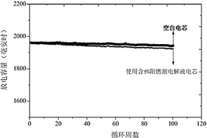 阻燃型高安全非水电解液及其加工方法