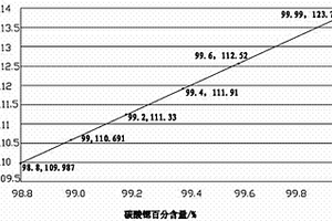 高效、准确检测工业碳酸锶主含量的方法