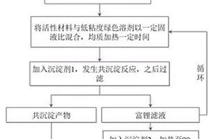 低粘度绿色溶剂闭环回收退役动力电池的方法