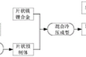 高体积分数超细颗粒增强Mg-Li基复合材料及其制备方法