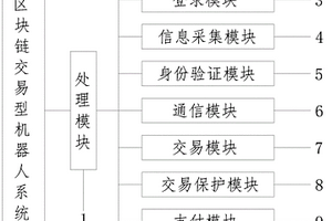 基于区块链交易型机器人系统